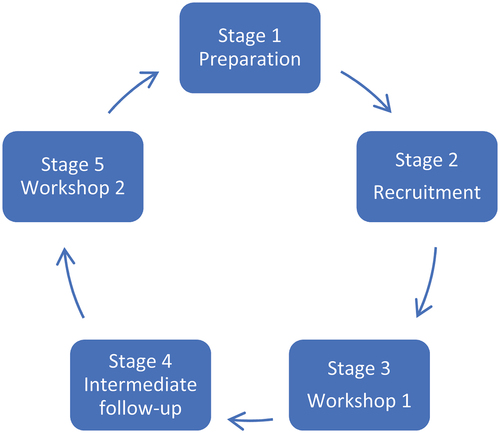 Figure 1. Schematic presentation of the five stages of the co-creation process.