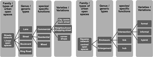 Figure 1. Examples of taxonomy of urban open spaces, based on shared characteristics (inspired by plant classification): (a) A taxonomy of streets (b) A taxonomy of squares