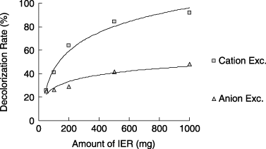 Figure 3  Decolorization rates by ion exchange resins (IER) at different amounts for 10-fold diluted livestock wastewater. Exc., exchange.