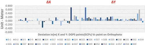 Figure 13. Deviation of XY between GCPs and produced orthophoto.