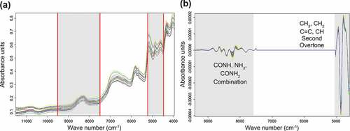 Figure 4. Raw FT-NIR spectrum of overall Boston butt samples (a) and after the second derivative pre-treatment (b).