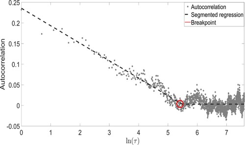 Figure 1. ACSR methodology computed on the autocorrelation function of the absolute values of the log-returns time series. The red circle shows the breakpoint where the regression line has a break.