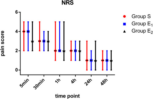 Figure 3 NRS changes among three groups; ordinal variables described as median (range). No statistical significance is found (P > 0.05).