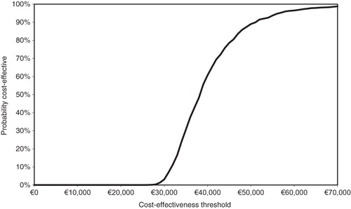 Figure 2.  Cost effectiveness acceptability curve for omalizumab in the Netherlands.