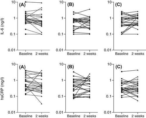 Figure 1. Baseline serum levels of interleukin-6 (upper panels) and high-sensitivity C-reactive protein (lower panels) in healthy male subjects (N = 24 per group) before and after treatment with (A) simvastatin 40 mg/day, (B) ezetimibe 10 mg/day or (C) simvastatin 40 mg/day + ezetimibe 10 mg/day.