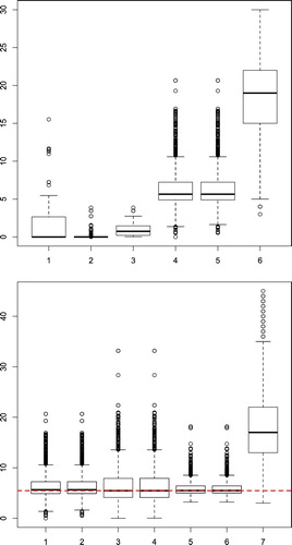 Figure 1. Boxplots of the Prasad–Rao (PR) estimators from Experiment-2. In the top panel, plot (1) is the boxplot of ψˆn from the 200 replications of the simulation experiment. The rest of the boxplots are from two randomly selected instances of these replications. Plots (2) and (3) are ψˆnr obtained using multinomial weights corresponding to the paired bootstrap in a case where ψˆn≤ε. Plots (4) and (5) are ψˆnr obtained using multinomial weights corresponding to the paired bootstrap in a case where ψˆn>ε. Plot (6) is the Mix estimator. In the bottom panel, we consider a randomly selected case where ψˆn>ε. The first two boxplots, are from multinomial bootstrap, corresponding respectively to cases where we use all the resamples, and only the ones where ψˆnr>ε. The third and fourth are from moon bootstrap and fifth and sixth are from Bayesian bootstrap for all resamples and from resamples with ψˆnr>ε, respectively. Plot (7) is the Mix estimator.