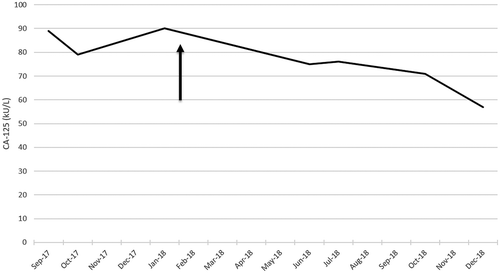 Figure 3. Evolution of CA-125 concentration (kU/L) after introduction of palbociclib and letrozole (arrow) .