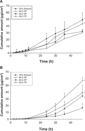 Figure 3 In vitro cumulative amount (μg/cm2)-time profiles of calcipotriol (A) and methotrexate (B) from 30% ethanol (control) and nanostructured lipid carrier (NLC) systems with different Precirol/squalene ratios across nude mouse skin.Note: Each value represents the mean ± SD (n = 4).