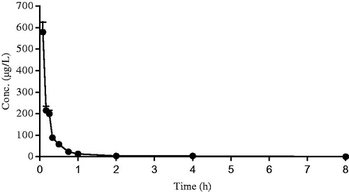 Figure 3. The mean plasma concentration–time curve of Sal A following a single intravenous dose of 50 µg/kg to rats (n= 12).