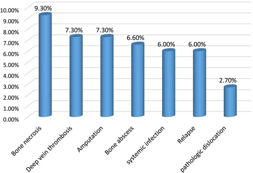 Figure 2 In-hospital complications of osteoarticular infections among pediatric patients admitted to JUMC, Ethiopia.