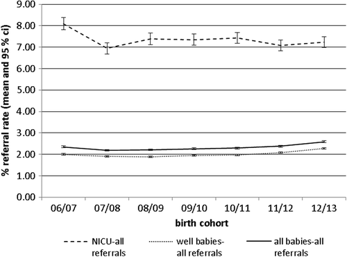 Figure 2. Screen refer rates (with 95% CIs) for NICU, well babies, and all babies.