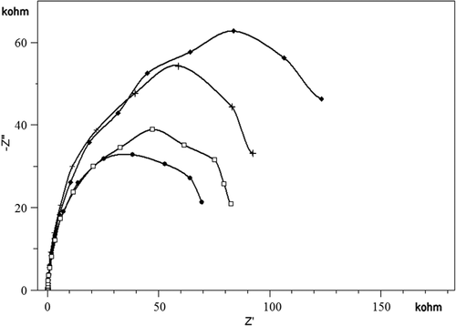 Figure 2. Optimum incubation period for the formation of SAM MUA [Electrochemical impedance spectra obtained for different MUA incubation periods, -•-•-: 1 h, -□-□-: 2 h, -+-+-: 3 h, -♦-♦-:5 h].