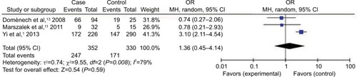 Figure 2 Forest plot (random-effect model) of the association between HCMV infection and IBD stratified by the study design based on HCMV IgG tests.Abbreviations: CI, confidence interval; HCMV, human cytomegalovirus; IBD, inflammatory bowel disease; MH, Mantel–Haenszel; OR, odds ratio.