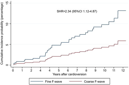 Figure 3. The cumulative incidence probability for strokes and systemic embolisms. Patients with a fine fibrillatory wave were more likely to experience stroke and systemic embolisms after index cardioversion. The competing risk model was adjusted for age and sex, and death from other causes was the competing risk. CI: confidence interval; F-wave: fibrillatory wave; SHR: subdistribution hazard ratio.