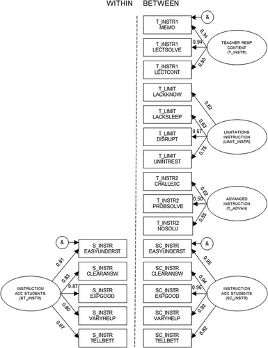 Figure 2. Results for the measurement model.