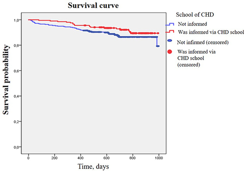 Figure 3 Survival curves delineating the outcomes of patients, stratified by their level of information exposure (informed and uniformed) within the CHD School program, are presented for the follow-up period. Surviving patients informed through the CHD School program exhibit a proportionately higher rate compared to their uninformed counterparts over the one-year follow-up period (p=0.202).