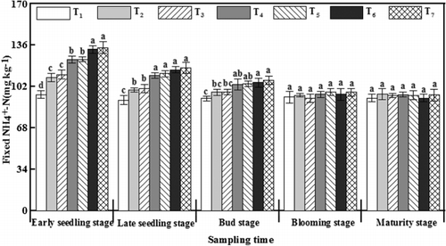 Figure 6. Effects of poly(γ-glutamic acid) (γ-PGA) on the fixed -N in potted soil. These values are expressed as mean ± SD (n = 3). Statistical analysis was performed by Duncan's test (P < 0.05). Means in the same column with different letters are statistically different. T1, a check without urea; T2, a check with urea only; T3, urea mixed with 3 mg of glutamic acid per kilogram of soil; T4, urea mixed with 3 mg of γ-PGA per kilogram of soil; T5, urea mixed with 10 mg of γ-PGA per kilogram of soil; T6, urea coated with γ-PGA (0.9%, m/m); and T7, urea coated with γ-PGA (3.1%, m/m).