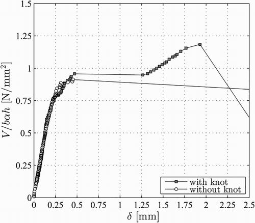 8 Crack opening δ at the notch corner of notched beam specimens with and without knots along the crack path (Jockwer Citation2014)