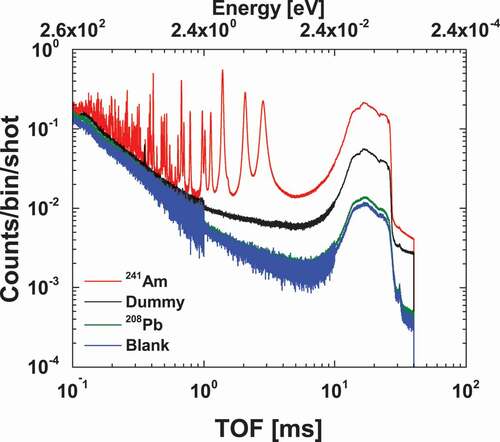 Figure 12. The weighted sum TOF spectra of the 241Am, dummy, 208Pb, and blank. These weighted sum TOF spectra were normalized with the number of proton beam pulses. Red line is the 241Am, black line is the dummy, green line is the 208Pb, and blue line is blank.