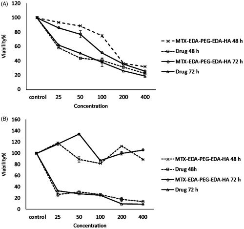 Figure 5. The cytotoxicity results of MTX-EDA-PEG-EDA-HA NPs and pure mitoxantrone in the (A) MDA-MB-231 and (B) MCF-7 cancer cell lines for 48 and 72 h. Data represents mean (n = 5) +SD.