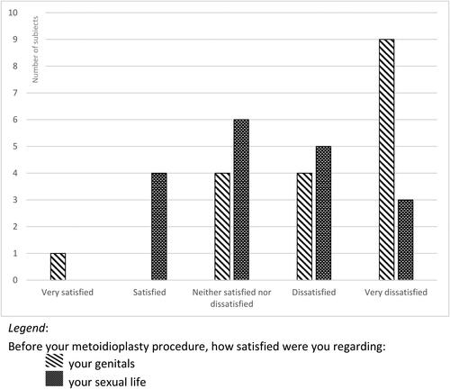 Figure 1. Satisfaction with genitals and sexual life before the metoidioplasty procedure.