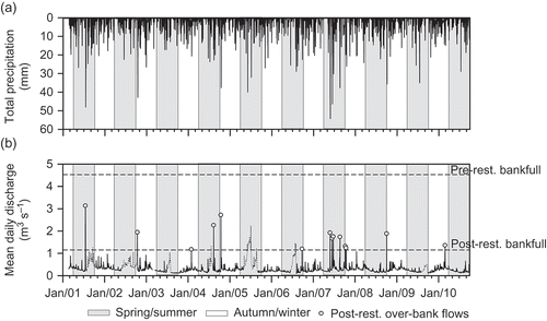 Fig. 9 Time series of (a) total precipitation, and (b) mean daily river discharge from 2001 to 2010. Pre- and post-restoration bankfull capacity at the downstream river stage is shown in (b), above which inundation of the floodplain would have occurred. River discharge data affected by aquatic macrophyte growth have been highlighted with dotted lines and were not included in the analysis of bankfull discharge.