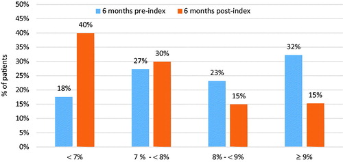 Figure 4. HbA1c distribution before and after dulaglutide initiation, HbA1c sample (n = 308).