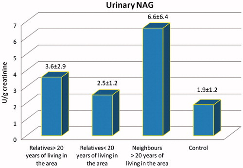 Figure 1. Urinary NAG in BEN.