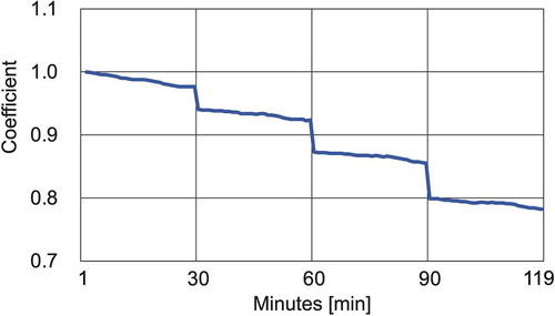 Figure 7. Coefficient obtained by the linear regression model.