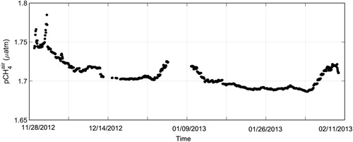 Fig. 3. Atmospheric CH4 mixing ratios measured by CRDS analyser during the cruise track of R/V Mirai.