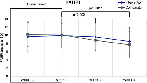Figure 4 Mean changes in PAHPI from baseline until Week 4 of treatment.