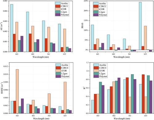 Figure 6. Histograms for absolute error (AE), bias, root mean square error (RMSE), and R2 for satellite-derived vs in situ measured Rrs at visible bands of OLI/Landsat-8.