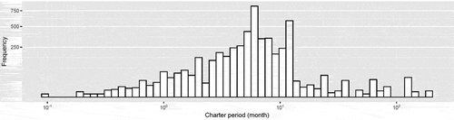 Figure 2. Distribution of charter period.