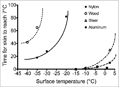 Figure 7. Observed (symbols) and predicted (lines) lower quartiles of the time for the fingertips to reach a contact temperature of 7°C for wood, nylon, steel, and aluminum. Adapted from Geng et al., Ann Occup Hyg; 2006; 50:851–62. Used with permission.