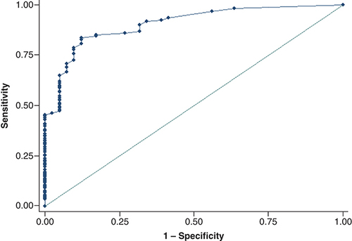 Figure 2. A receiver-operating characteristic curve of largest mass size for hepatocellular carcinoma in patients with high risk for hepatocellular carcinoma.