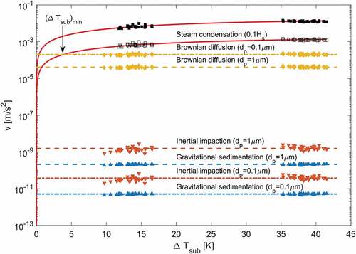 Figure 21. Comparison of deposition velocities' magnitudes based on measured SMD and vb.