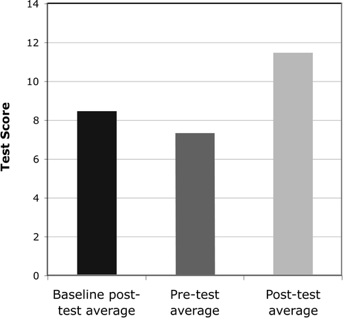 FIGURE 2: Test results for students in classes where teachers submitted the results of all three tests. The standard deviations for each item can be found in the supplemental material (See Standard Deviation Data; available at: http://dx.doi.org/10.5408/11-241s5.) (n = 407, 416, 413).