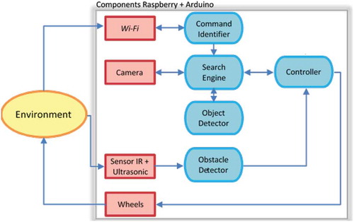 Figure 2. System components.