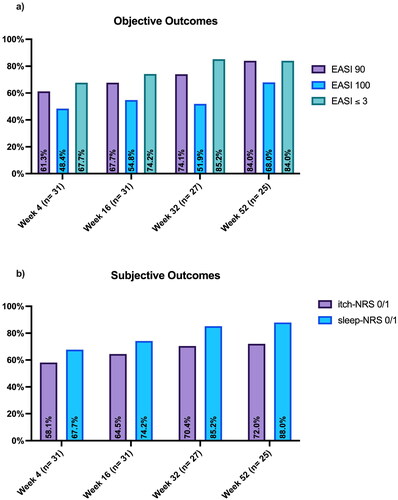 Figure 1. Objective (a) and subjective (b) outcomes of our population throughout 52 weeks of treatment with upadacitinib 30 mg. EASI: eczema area and severity index; NRS: Numerical Rating Scale.