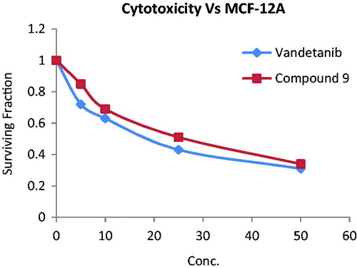 Figure 7. Cytotoxic activity of compound 9 and vandetanib towards MCF-12 A normal breast cell line.