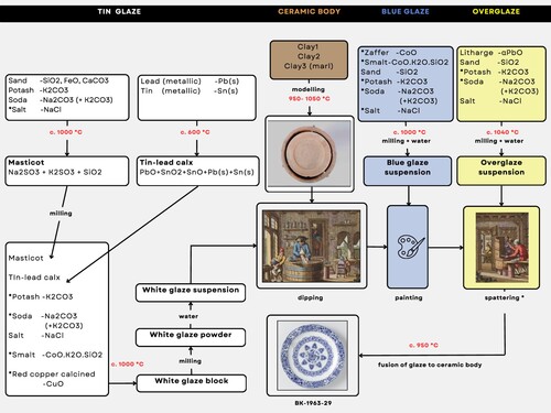 Figure 1. A schematic overview of the preparation process for white tin glaze, ceramic body, blue glaze, and lead overglaze used in seventeenth- and eighteenth-century Dutch tin-glazed earthenware, as summarised from the handbooks of Sijbeda (Citation1712-Citation1720) and Paape (Citation1794). Raw materials of the seventeenth and eighteenth centuries are given as mentioned in the recipes and include impurities, having varying compositions. Their chemical composition is simplified here but detailed in Table 1. The approximate temperatures of kiln or furnace are given in red (Molera et al. Citation1999; Tichelaar Citation2005; Tite, Pradell, and Shortland Citation2008; Tite Citation2009; Pradell and Molera Citation2020). Illustrations of dipping the tin glaze and spattering the overglaze are sourced from Paape (Citation1794). Plate BK-1963-29 (Grieksche A, Rijksmuseum) dates to between 1690 and 1705. An asterisk (*) indicates that a raw material is not always used, (s) means solid.