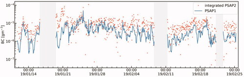 Fig. 4. The time series observed by the PSAP1 instrument (blue line) and the hourly integrated σabs based on the PSAP2 instrument connected to the DMPS system (red dots). The grey areas indicate missing and incomplete size scans for PSAP2. See text for details.