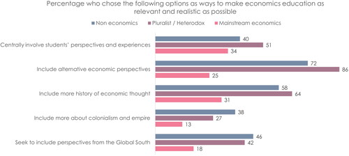 Figure 3. Ways to make Economics education as relevant and realistic as possible.