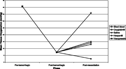 Figure 10 Post-hemorrhagic and post-resuscitation changes in mean tissue oxygenation (MtO2).