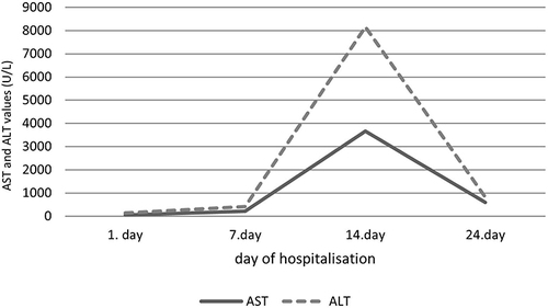 Figure 1 Dynamic of serum AST, ALT values in a patient with secondary HLH during hospitalisation.