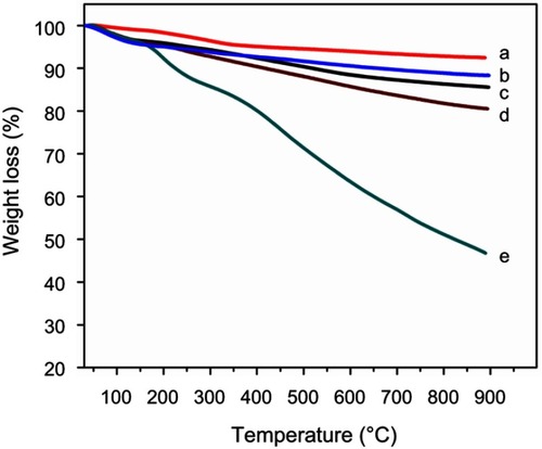 Figure 5 TGA thermograms of (a) Fe3O4 nanoparticles, (b) silica-coated magnetic nanoparticles, (c) amino-functionalized magnetic nanoparticles, (d) gallic acid-modified magnetic nanoparticles, (e) gallic acid−formaldehyde resin-grafted magnetic nanoparticles.