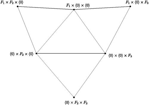 Fig. 6 The graph PIS(F1×F2×F3)