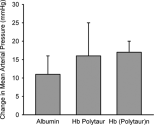 Figure 5 Change in mean arterial blood pressure (±SD) after hypervolumetric exchange transfusion with either 5% albumin, 3% Hb Polytaur, or 3% Hb (Polytaur)n in anesthetized mice. The increase in pressure with Hb polymers was largely related to the increase in blood volume. A small portion of the increase might have been related to residual tetrameric Hb in the infusate.