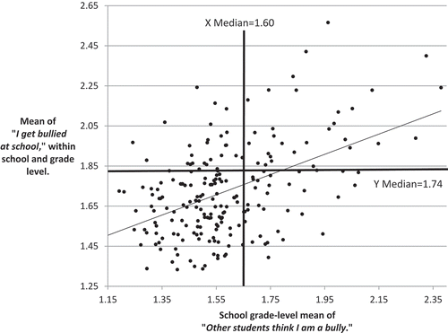 Figure 3. Mean agreement with ‘Other students think I am a bully’, predicts student victimization within school-grade-level units. N = 207 school-grade-level units with 50 or more students