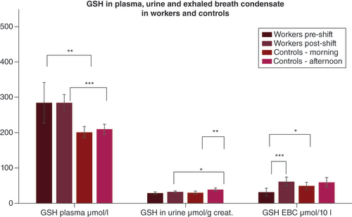 Figure 1. Glutathione levels in plasma, urine and exhaled breath condensate.Means and standard deviations of the levels of GSH in the researchers and in the controls in plasma, urine and EBC in merged 2019 and 2020.*p < 0.05; **p < 0.01; ***p < 0.001).creat.: Creatinine; EBC: Exhaled breath condensate; GSH: Glutathione.